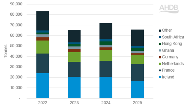 UK beef export volumes by destination (Jan-Jun)